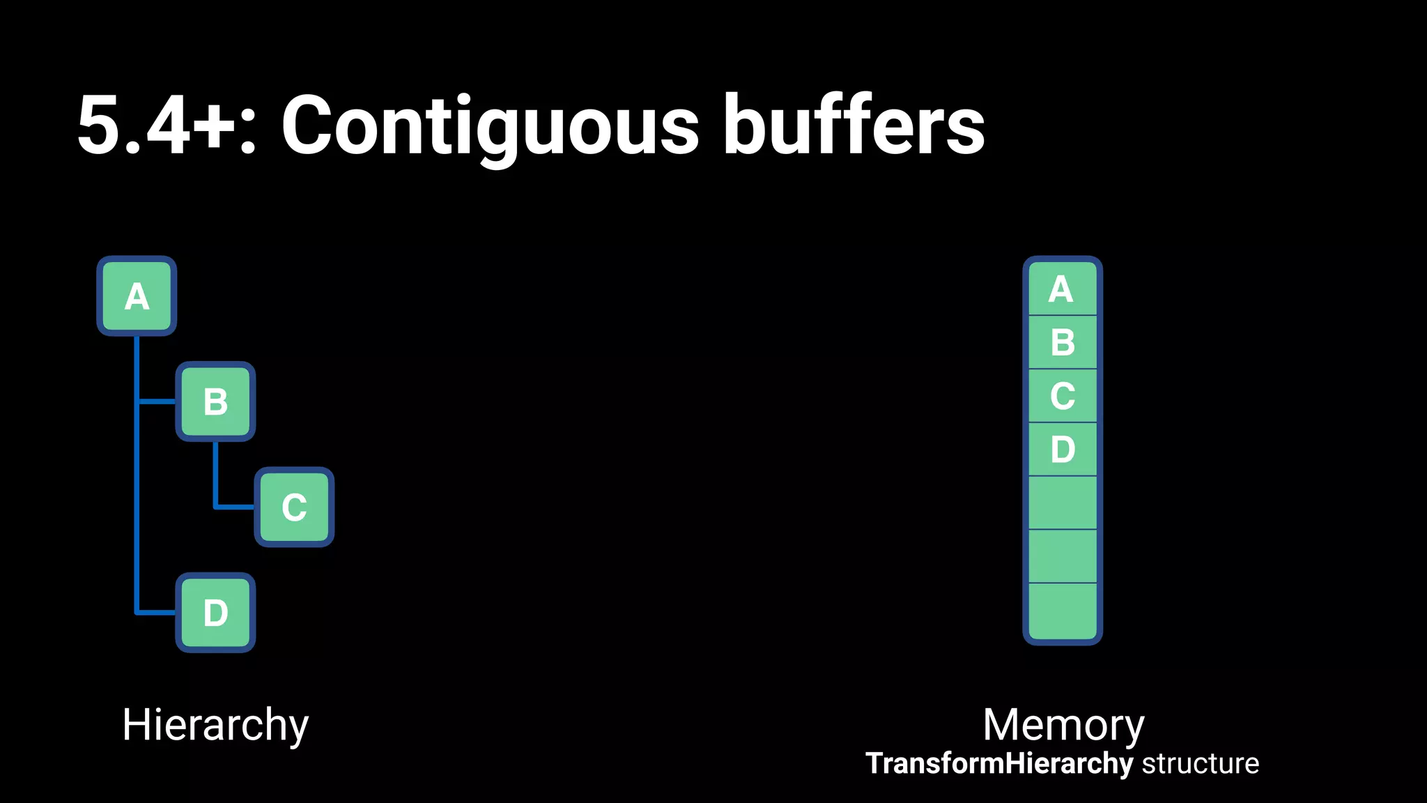 5.4+: Contiguous buffers
A
B
C
D
Hierarchy
A
B
C
D
Memory
TransformHierarchy structure
 