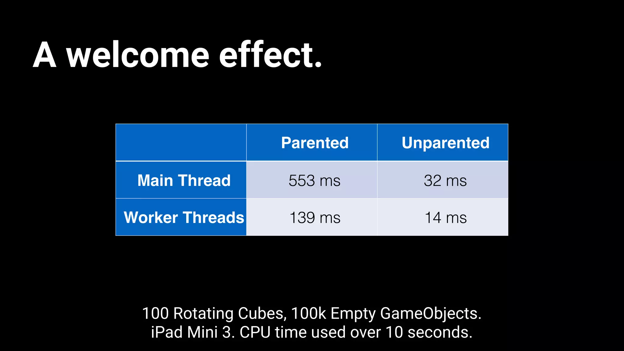A welcome effect.
Parented Unparented
Main Thread 553 ms 32 ms
Worker Threads 139 ms 14 ms
100 Rotating Cubes, 100k Empty GameObjects.
iPad Mini 3. CPU time used over 10 seconds.
 