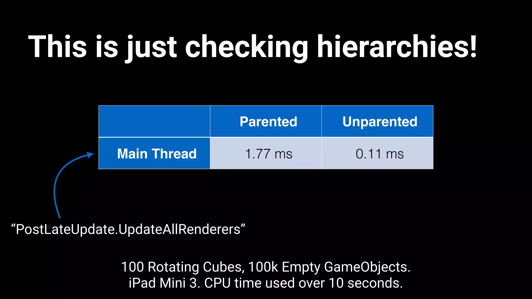 This is just checking hierarchies!
Parented Unparented
Main Thread 1.77 ms 0.11 ms
100 Rotating Cubes, 100k Empty GameObjects.
iPad Mini 3. CPU time used over 10 seconds.
“PostLateUpdate.UpdateAllRenderers”
 