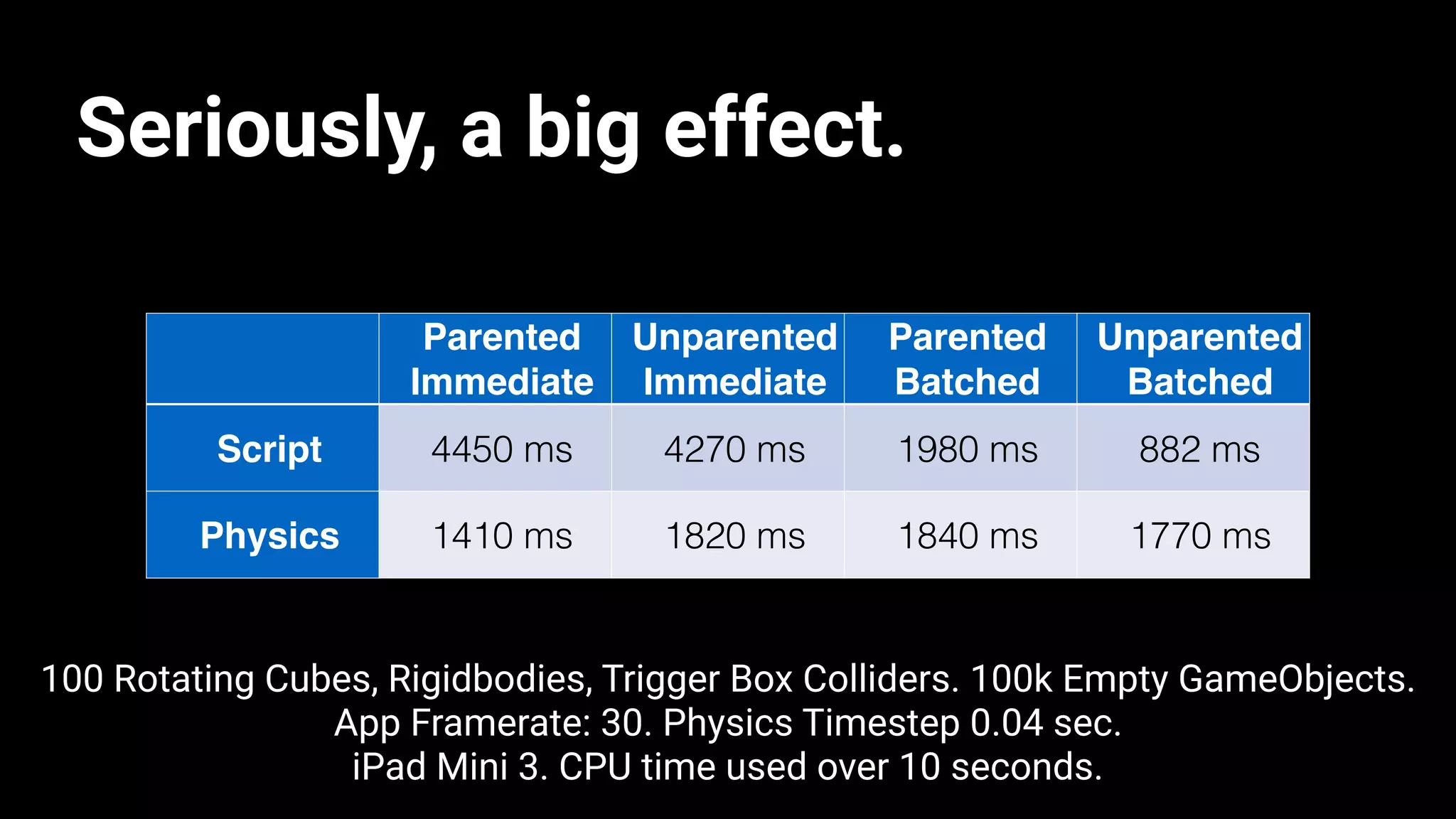 Seriously, a big effect.
Parented
Immediate
Unparented
Immediate
Parented
Batched
Unparented
Batched
Script 4450 ms 4270 ms 1980 ms 882 ms
Physics 1410 ms 1820 ms 1840 ms 1770 ms
100 Rotating Cubes, Rigidbodies, Trigger Box Colliders. 100k Empty GameObjects.
App Framerate: 30. Physics Timestep 0.04 sec.
iPad Mini 3. CPU time used over 10 seconds.
 