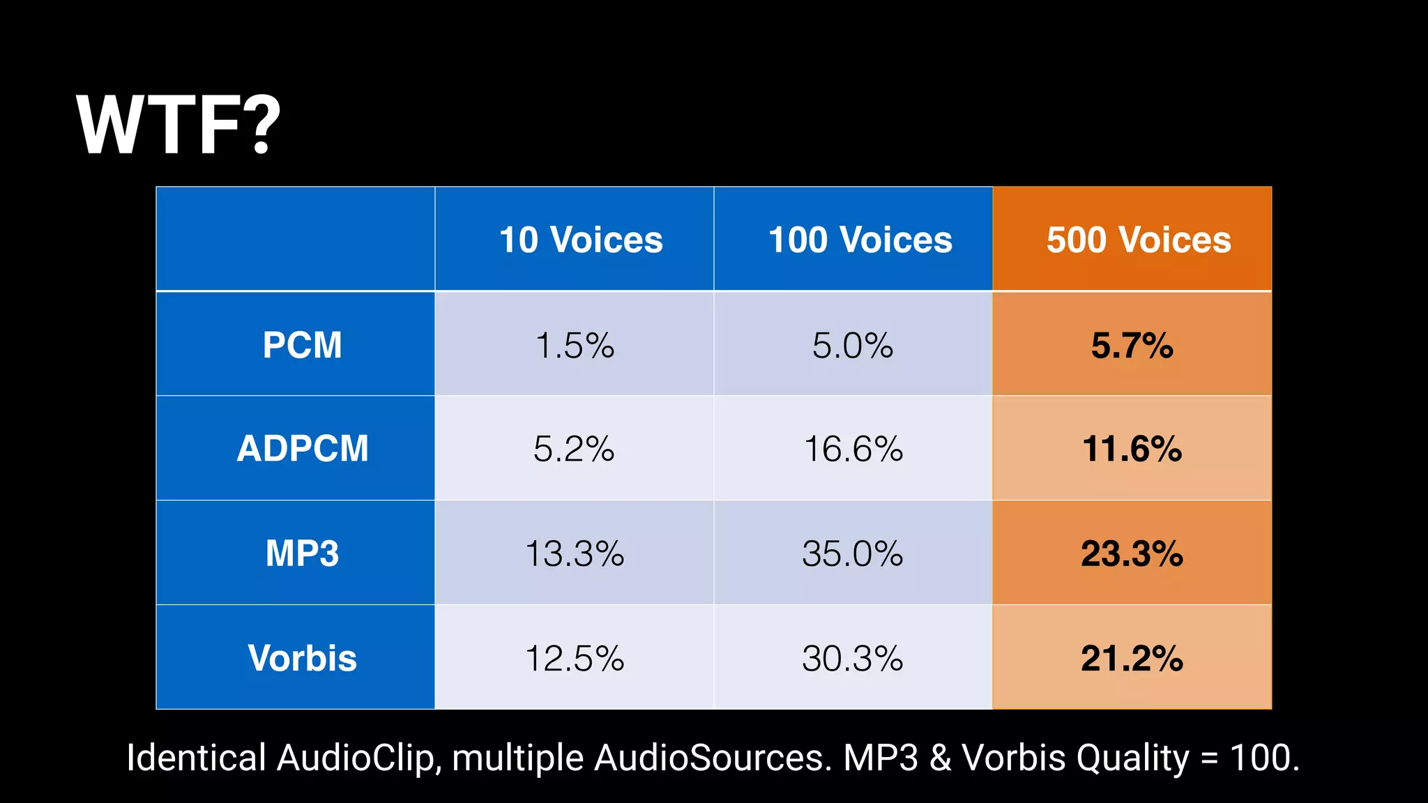 WTF?
10 Voices 100 Voices 500 Voices
PCM 1.5% 5.0% 5.7%
ADPCM 5.2% 16.6% 11.6%
MP3 13.3% 35.0% 23.3%
Vorbis 12.5% 30.3% 21.2%
Identical AudioClip, multiple AudioSources. MP3 & Vorbis Quality = 100.
 