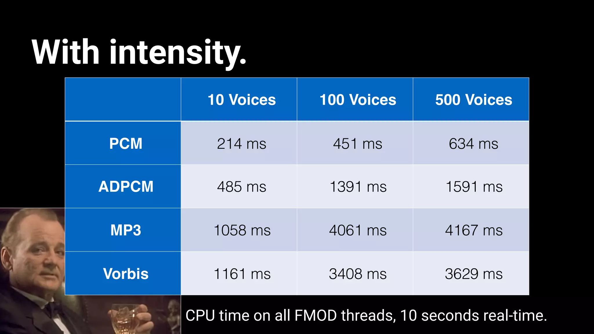 With intensity.
10 Voices 100 Voices 500 Voices
PCM 214 ms 451 ms 634 ms
ADPCM 485 ms 1391 ms 1591 ms
MP3 1058 ms 4061 ms 4167 ms
Vorbis 1161 ms 3408 ms 3629 ms
CPU time on all FMOD threads, 10 seconds real-time.
 