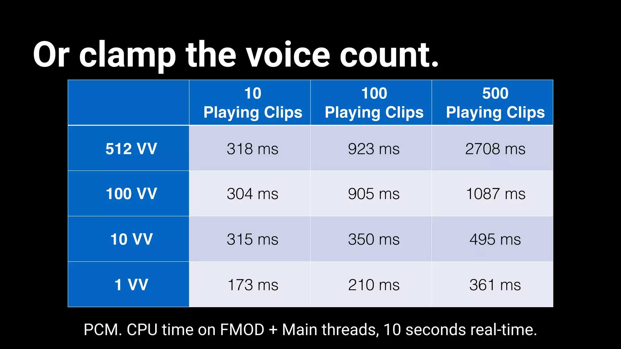 Or clamp the voice count.
10
Playing Clips
100
Playing Clips
500
Playing Clips
512 VV 318 ms 923 ms 2708 ms
100 VV 304 ms 905 ms 1087 ms
10 VV 315 ms 350 ms 495 ms
1 VV 173 ms 210 ms 361 ms
PCM. CPU time on FMOD + Main threads, 10 seconds real-time.
 