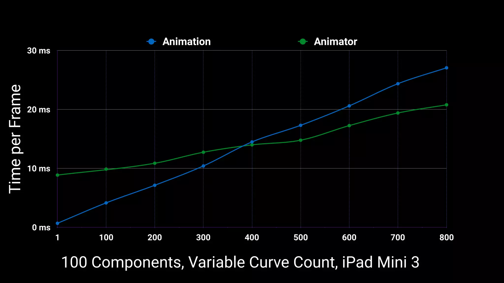 0 ms
10 ms
20 ms
30 ms
1 100 200 300 400 500 600 700 800
Animation Animator
100 Components, Variable Curve Count, iPad Mini 3
TimeperFrame
 