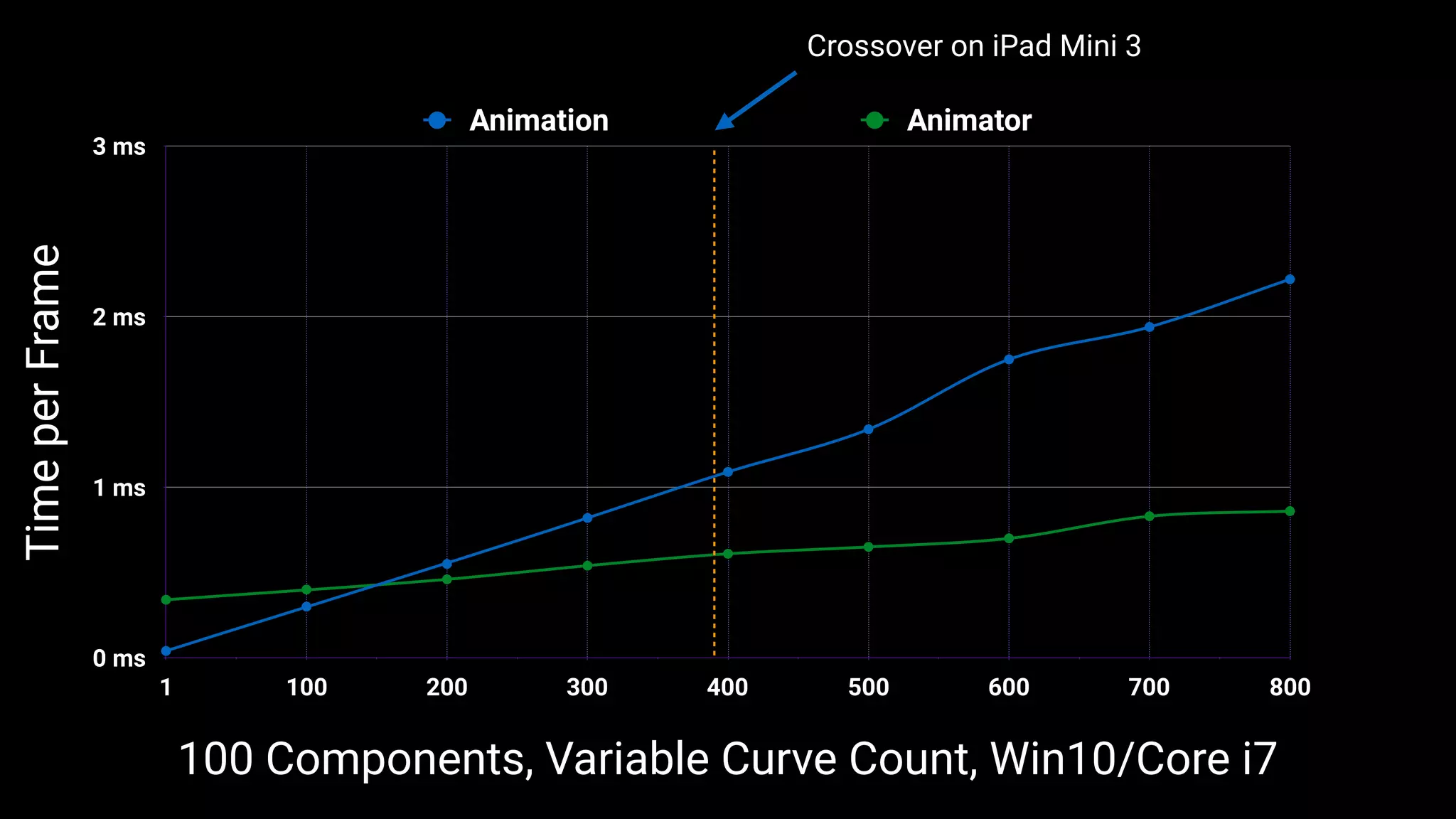 0 ms
1 ms
2 ms
3 ms
1 100 200 300 400 500 600 700 800
Animation Animator
100 Components, Variable Curve Count, Win10/Core i7
TimeperFrame Crossover on iPad Mini 3
 