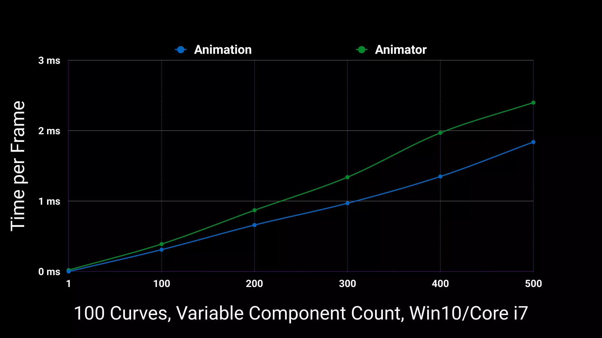 0 ms
1 ms
2 ms
3 ms
1 100 200 300 400 500
Animation Animator
100 Curves, Variable Component Count, Win10/Core i7
TimeperFrame
 