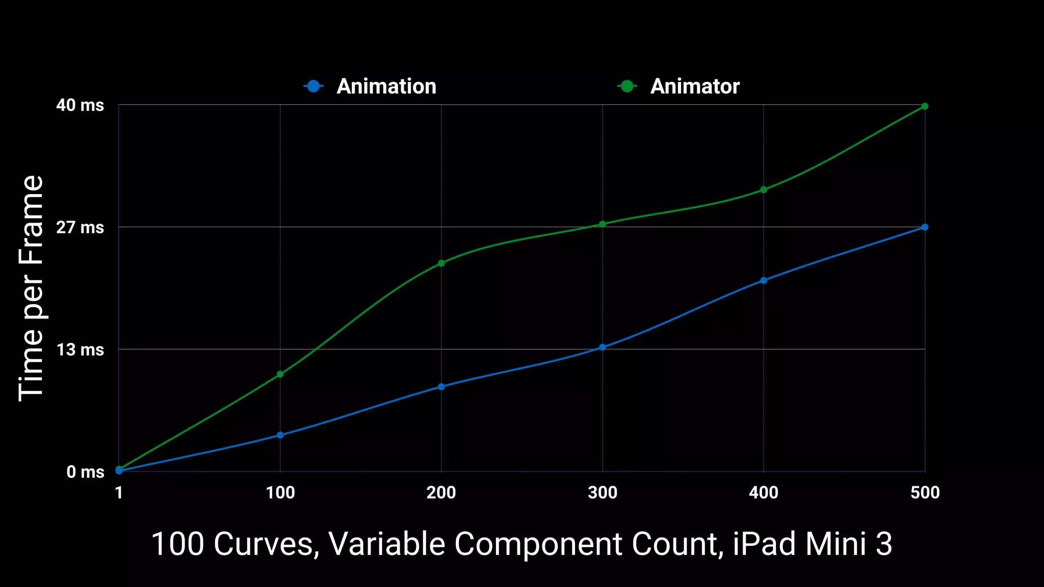 0 ms
13 ms
27 ms
40 ms
1 100 200 300 400 500
Animation Animator
100 Curves, Variable Component Count, iPad Mini 3
TimeperFrame
 