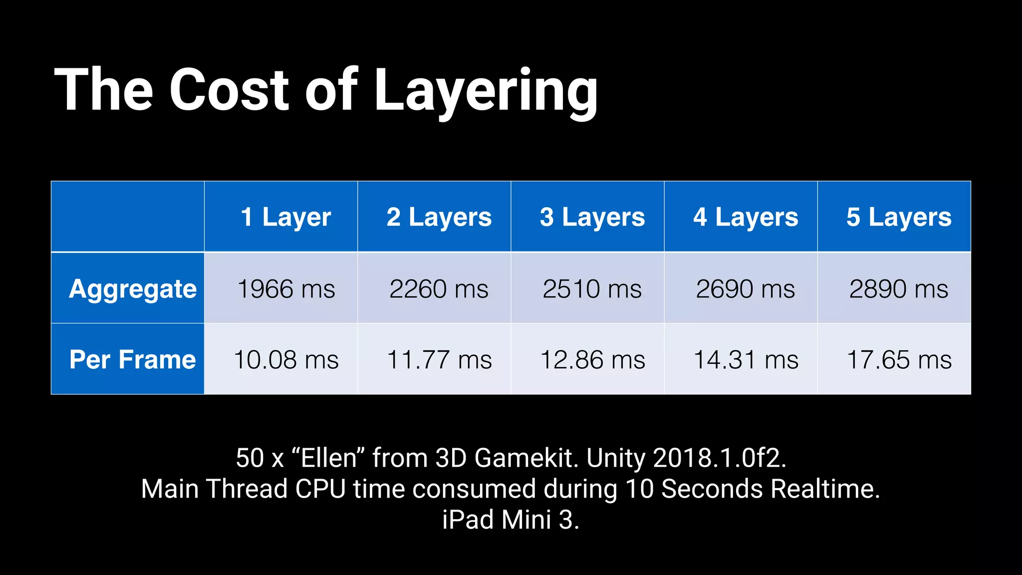 The Cost of Layering
1 Layer 2 Layers 3 Layers 4 Layers 5 Layers
Aggregate 1966 ms 2260 ms 2510 ms 2690 ms 2890 ms
Per Frame 10.08 ms 11.77 ms 12.86 ms 14.31 ms 17.65 ms
50 x “Ellen” from 3D Gamekit. Unity 2018.1.0f2.
Main Thread CPU time consumed during 10 Seconds Realtime.
iPad Mini 3.
 