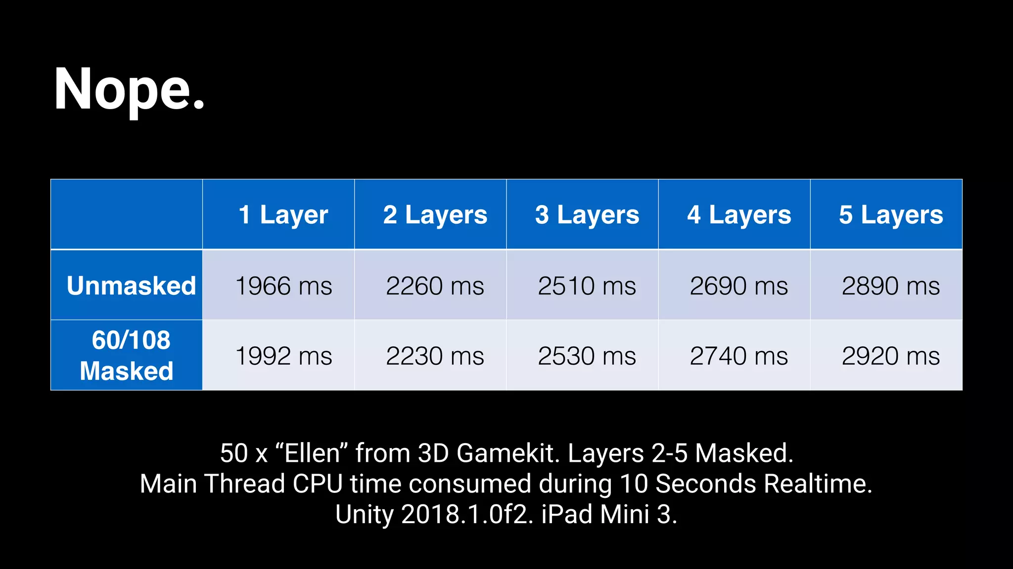 Nope.
50 x “Ellen” from 3D Gamekit. Layers 2-5 Masked.
Main Thread CPU time consumed during 10 Seconds Realtime.
Unity 2018.1.0f2. iPad Mini 3.
1 Layer 2 Layers 3 Layers 4 Layers 5 Layers
Unmasked 1966 ms 2260 ms 2510 ms 2690 ms 2890 ms
60/108
Masked
1992 ms 2230 ms 2530 ms 2740 ms 2920 ms
 