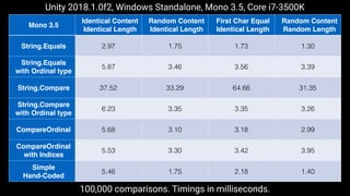Mono 3.5
Identical Content
Identical Length
Random Content
Identical Length
First Char Equal
Identical Length
Random Content
Random Length
String.Equals 2.97 1.75 1.73 1.30
String.Equals
with Ordinal type
5.87 3.46 3.56 3.39
String.Compare 37.52 33.29 64.66 31.35
String.Compare
with Ordinal type
6.23 3.35 3.35 3.26
CompareOrdinal 5.68 3.10 3.18 2.99
CompareOrdinal
with Indices
5.53 3.30 3.42 3.95
Simple
Hand-Coded
5.46 1.75 2.18 1.40
100,000 comparisons. Timings in milliseconds.
Unity 2018.1.0f2, Windows Standalone, Mono 3.5, Core i7-3500K
 