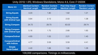 Mono 3.5
Identical Content
Identical Length
Random Content
Identical Length
First Char Equal
Identical Length
Random Content
Random Length
String.Equals 3.23 1.80 1.82 1.21
String.Equals
with Ordinal type
3.84 2.13 2.03 1.38
String.Compare 34.72 28.70 63.03 29.74
String.Compare
with Ordinal type
5.16 1.75 2.68 1.65
CompareOrdinal 4.93 1.55 2.21 1.40
CompareOrdinal
with Indices
4.77 3.59 3.59 4.41
Simple
Hand-Coded
4.40 1.66 1.95 1.28
100,000 comparisons. Timings in milliseconds.
Unity 2018.1.0f2, Windows Standalone, Mono 4.6, Core i7-3500K
 