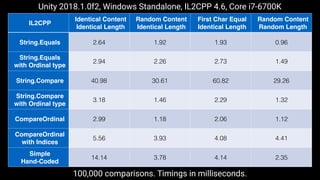 IL2CPP
Identical Content
Identical Length
Random Content
Identical Length
First Char Equal
Identical Length
Random Content
Random Length
String.Equals 2.64 1.92 1.93 0.96
String.Equals
with Ordinal type
2.94 2.26 2.73 1.49
String.Compare 40.98 30.61 60.82 29.26
String.Compare
with Ordinal type
3.18 1.46 2.29 1.32
CompareOrdinal 2.99 1.18 2.06 1.12
CompareOrdinal
with Indices
5.56 3.93 4.08 4.41
Simple
Hand-Coded
14.14 3.78 4.14 2.35
100,000 comparisons. Timings in milliseconds.
Unity 2018.1.0f2, Windows Standalone, IL2CPP 4.6, Core i7-6700K
 