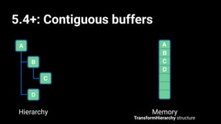 5.4+: Contiguous buffers
A
B
C
D
Hierarchy
A
B
C
D
Memory
TransformHierarchy structure
 