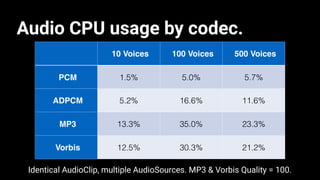 Audio CPU usage by codec.
10 Voices 100 Voices 500 Voices
PCM 1.5% 5.0% 5.7%
ADPCM 5.2% 16.6% 11.6%
MP3 13.3% 35.0% 23.3%
Vorbis 12.5% 30.3% 21.2%
Identical AudioClip, multiple AudioSources. MP3 & Vorbis Quality = 100.
 