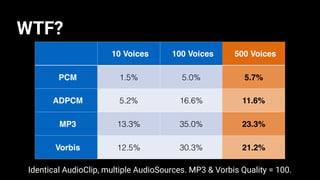 WTF?
10 Voices 100 Voices 500 Voices
PCM 1.5% 5.0% 5.7%
ADPCM 5.2% 16.6% 11.6%
MP3 13.3% 35.0% 23.3%
Vorbis 12.5% 30.3% 21.2%
Identical AudioClip, multiple AudioSources. MP3 & Vorbis Quality = 100.
 