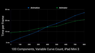 0 ms
10 ms
20 ms
30 ms
1 100 200 300 400 500 600 700 800
Animation Animator
100 Components, Variable Curve Count, iPad Mini 3
TimeperFrame
 
