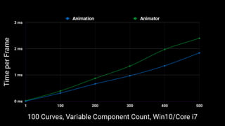 0 ms
1 ms
2 ms
3 ms
1 100 200 300 400 500
Animation Animator
100 Curves, Variable Component Count, Win10/Core i7
TimeperFrame
 