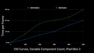 0 ms
13 ms
27 ms
40 ms
1 100 200 300 400 500
Animation Animator
100 Curves, Variable Component Count, iPad Mini 3
TimeperFrame
 