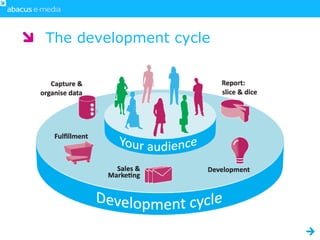 The development cycle
 