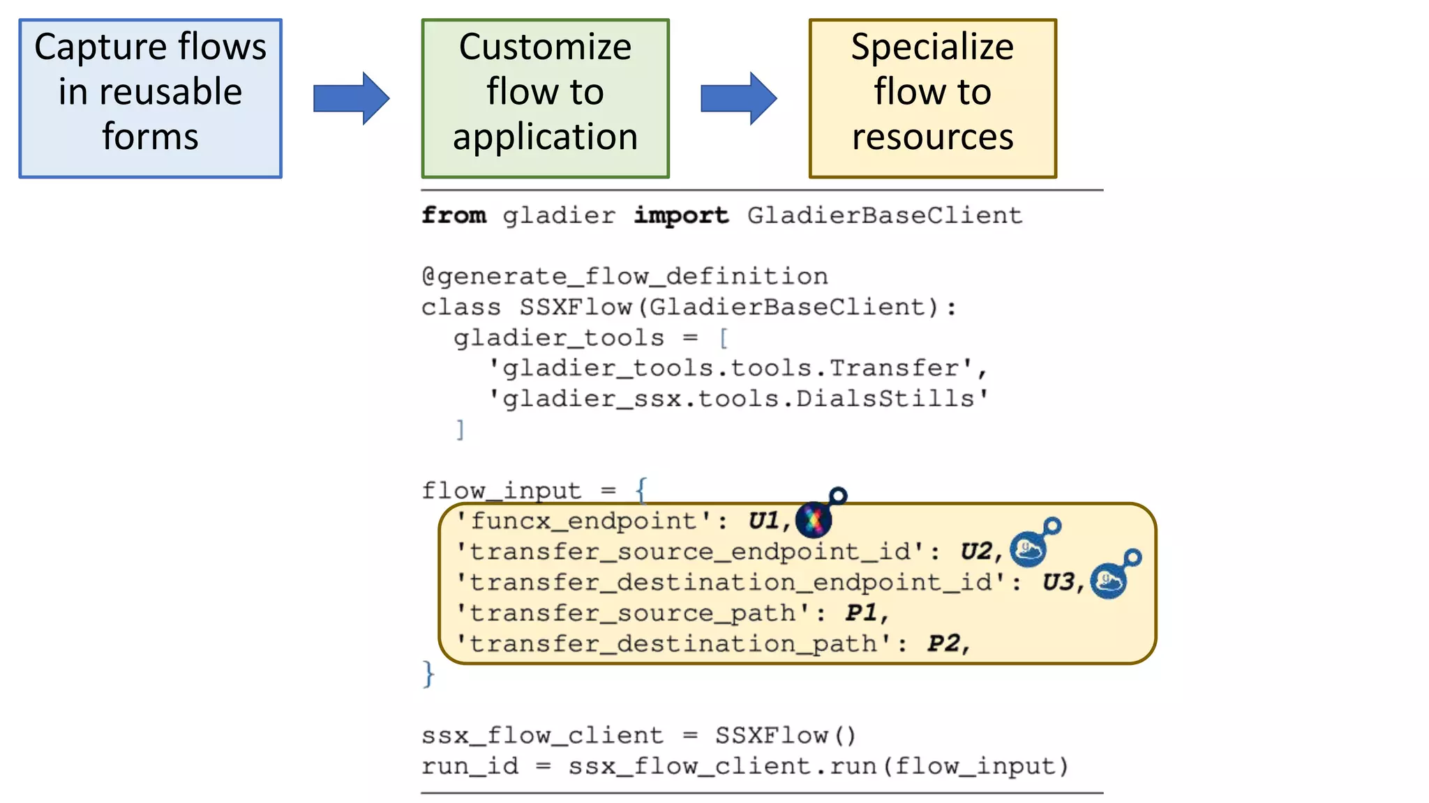 Customize
flow to
application
Specialize
flow to
resources
Capture flows
in reusable
forms
 