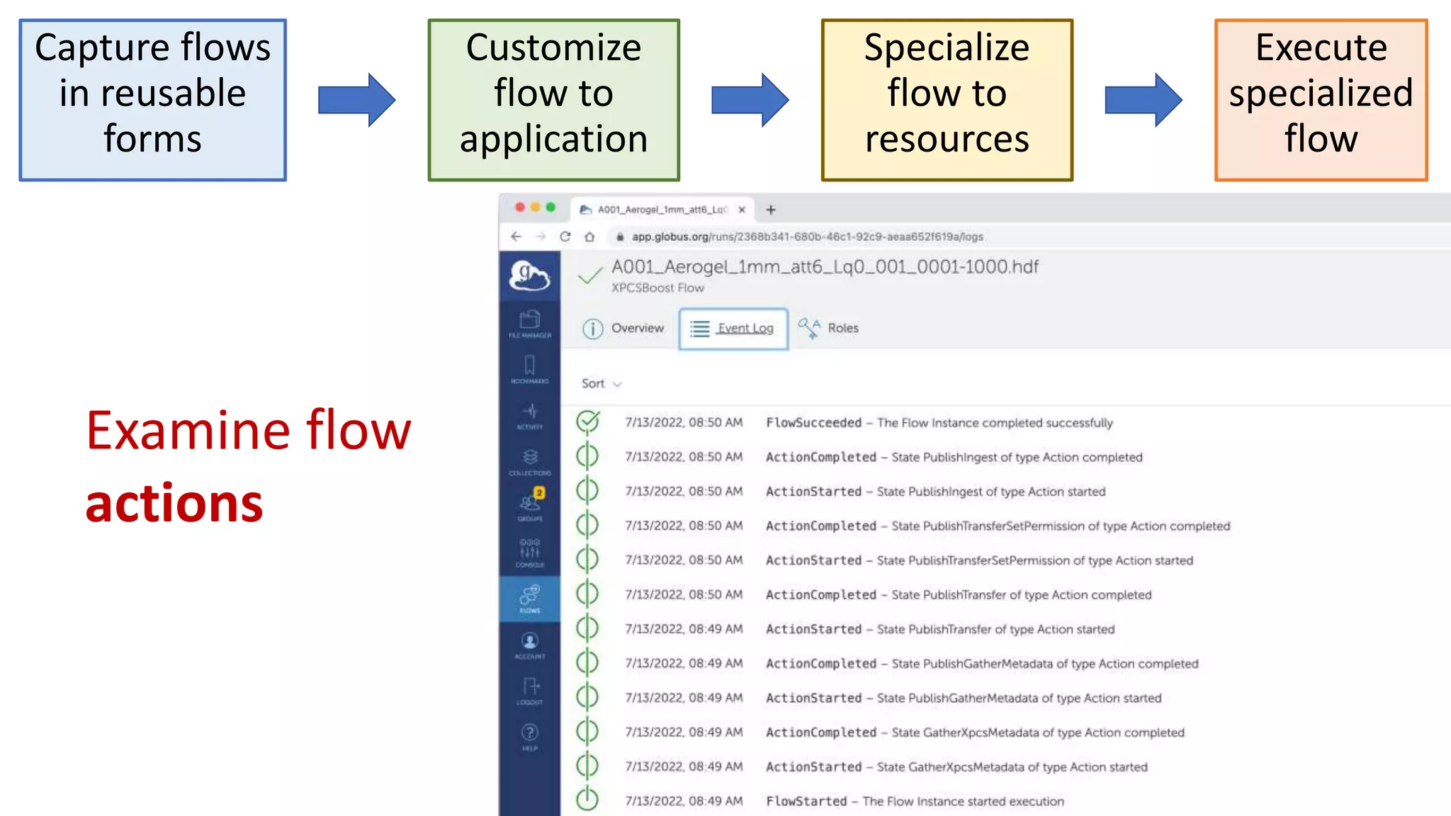 Execute
specialized
flow
Customize
flow to
application
Specialize
flow to
resources
Capture flows
in reusable
forms
Examine flow
actions
 
