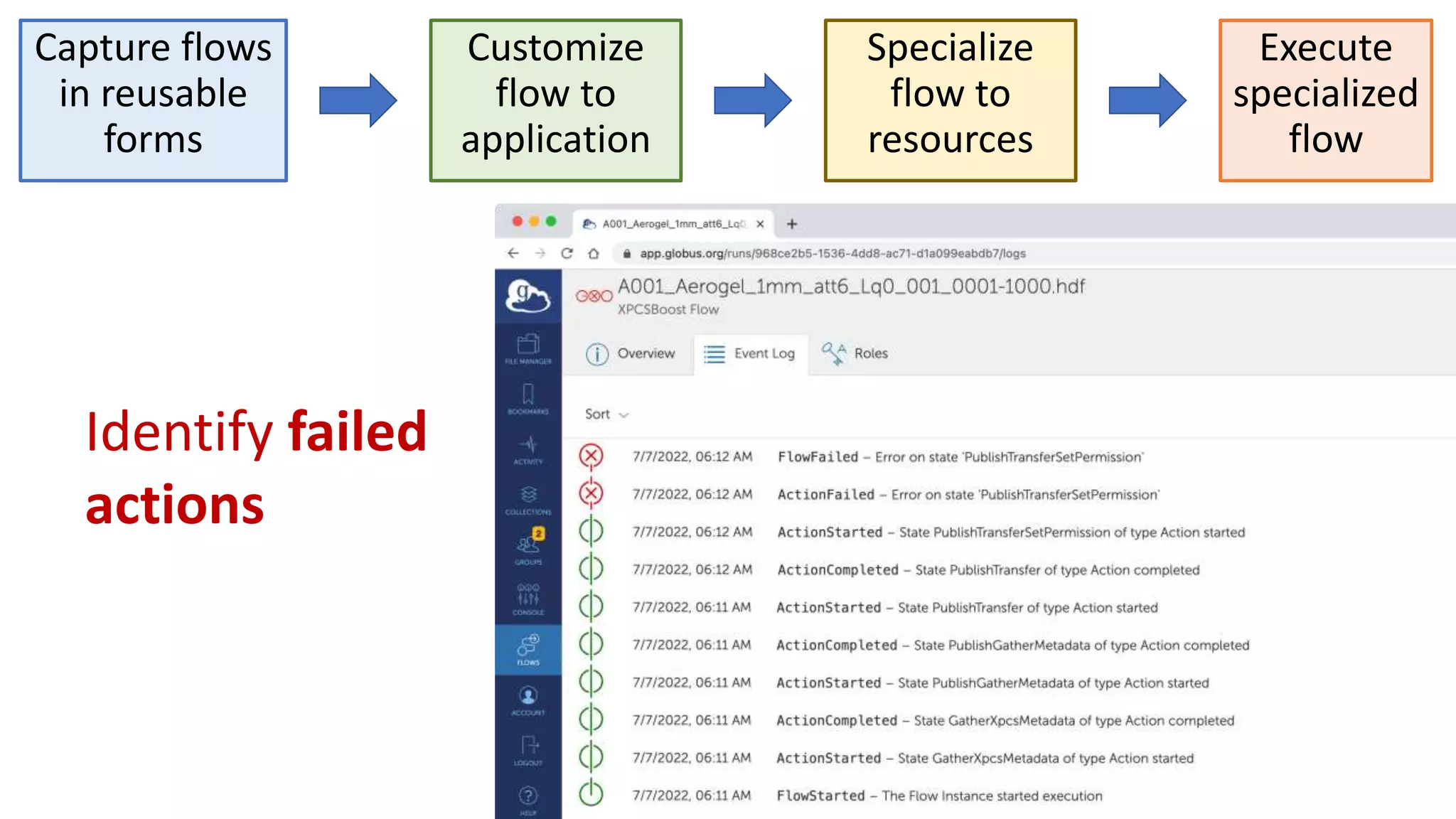 Execute
specialized
flow
Customize
flow to
application
Specialize
flow to
resources
Capture flows
in reusable
forms
Identify failed
actions
 
