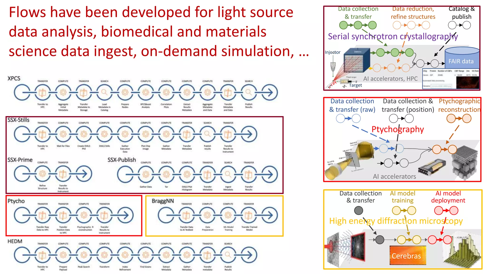 AI model
training
AI model
deployment
Data collection
& transfer
Cerebras
Catalog &
publish
Detector
Injector
x-ray
Target
FAIR data
Data reduction,
refine structures
Data collection
& transfer
AI accelerators, HPC
Ptychographic
reconstruction
Data collection
& transfer (raw)
Data collection &
transfer (position)
AI accelerators
Serial synchrotron crystallography
Ptychography
High energy diffraction microscopy
Flows have been developed for light source
data analysis, biomedical and materials
science data ingest, on-demand simulation, …
 