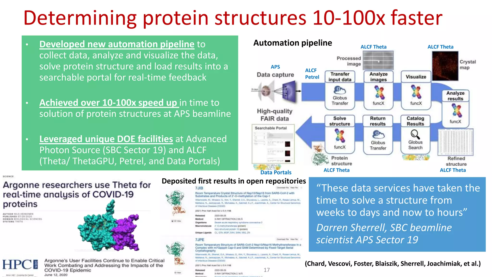 Determining protein structures 10-100x faster
“These data services have taken the
time to solve a structure from
weeks to days and now to hours”
Darren Sherrell, SBC beamline
scientist APS Sector 19
• Developed new automation pipeline to
collect data, analyze and visualize the data,
solve protein structure and load results into a
searchable portal for real-time feedback
• Achieved over 10-100x speed up in time to
solution of protein structures at APS beamline
• Leveraged unique DOE facilities at Advanced
Photon Source (SBC Sector 19) and ALCF
(Theta/ ThetaGPU, Petrel, and Data Portals)
Deposited first results in open repositories
Automation pipeline
(Chard, Vescovi, Foster, Blaiszik, Sherrell, Joachimiak, et al.)
ALCF Theta
ALCF Theta
ALCF Theta
Data Portals
APS
ALCF
Petrel
ALCF Theta
17
 