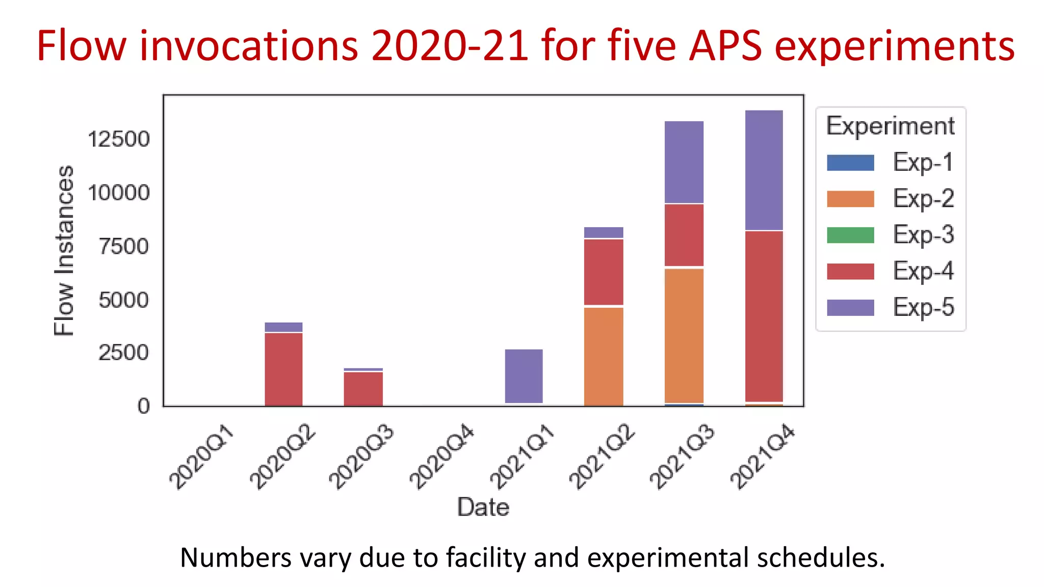 Flow invocations 2020-21 for five APS experiments
Numbers vary due to facility and experimental schedules.
 