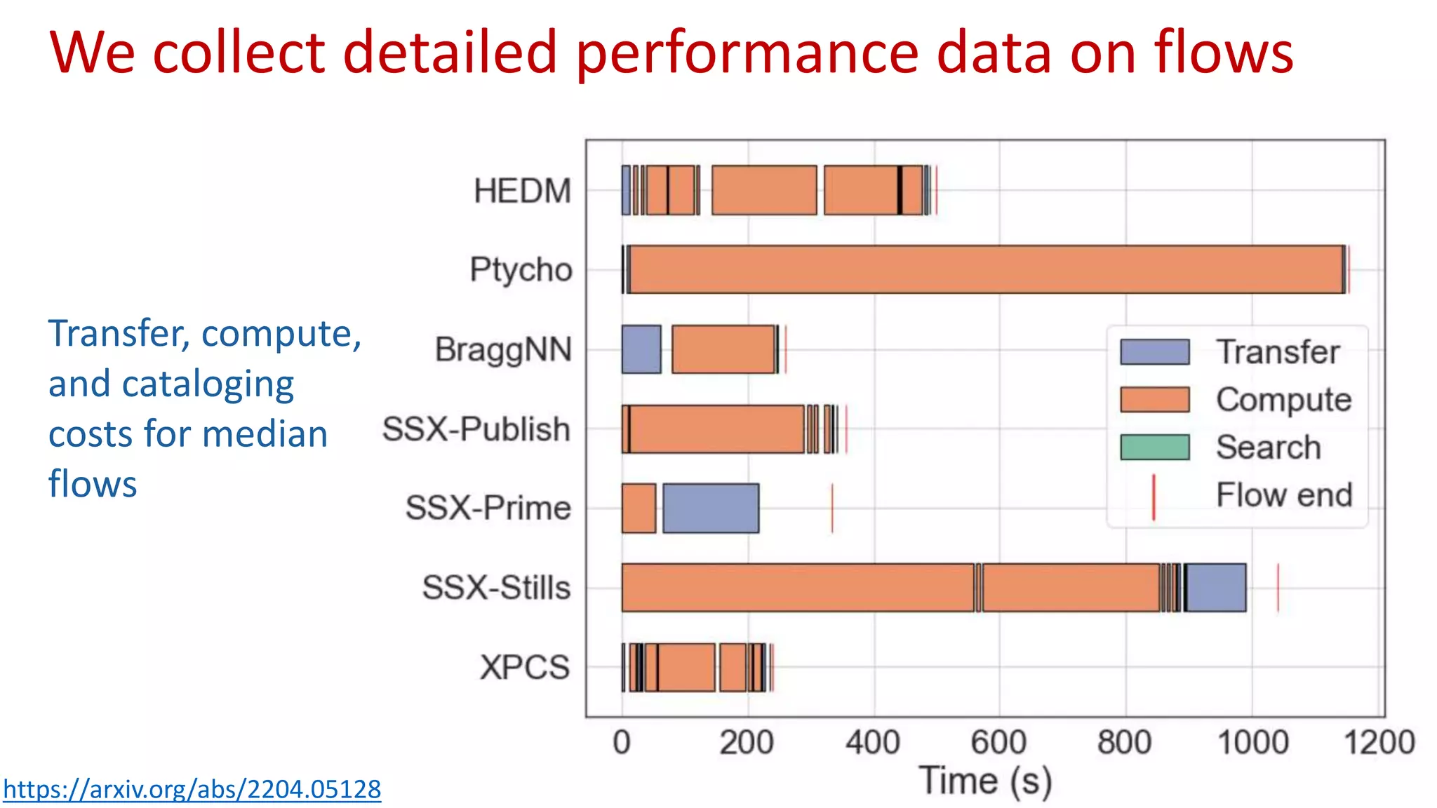 We collect detailed performance data on flows
https://arxiv.org/abs/2204.05128
Transfer, compute,
and cataloging
costs for median
flows
 