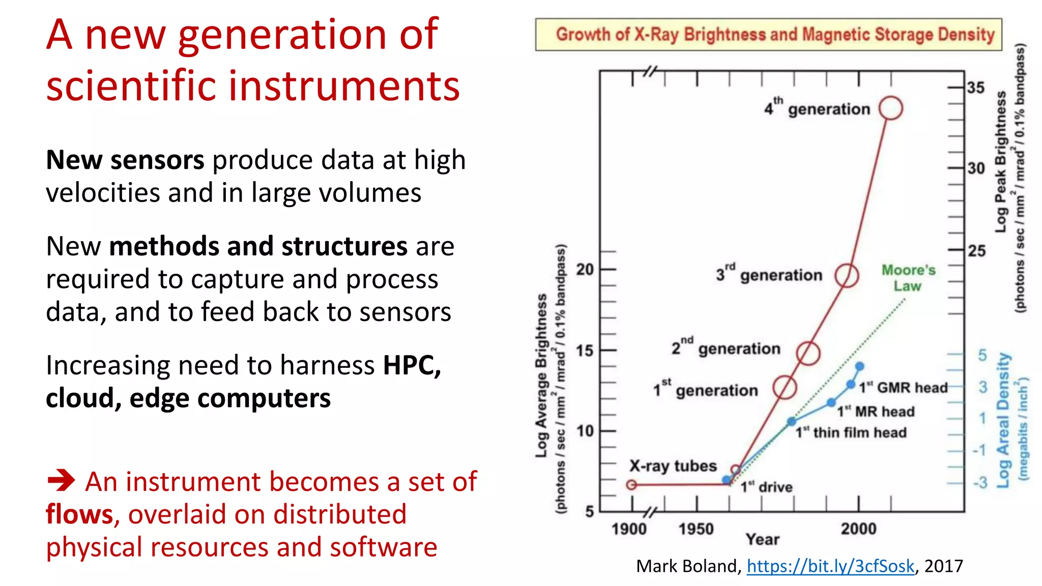 A new generation of
scientific instruments
New sensors produce data at high
velocities and in large volumes
New methods and structures are
required to capture and process
data, and to feed back to sensors
Increasing need to harness HPC,
cloud, edge computers
 An instrument becomes a set of
flows, overlaid on distributed
physical resources and software
Mark Boland, https://bit.ly/3cfSosk, 2017
 
