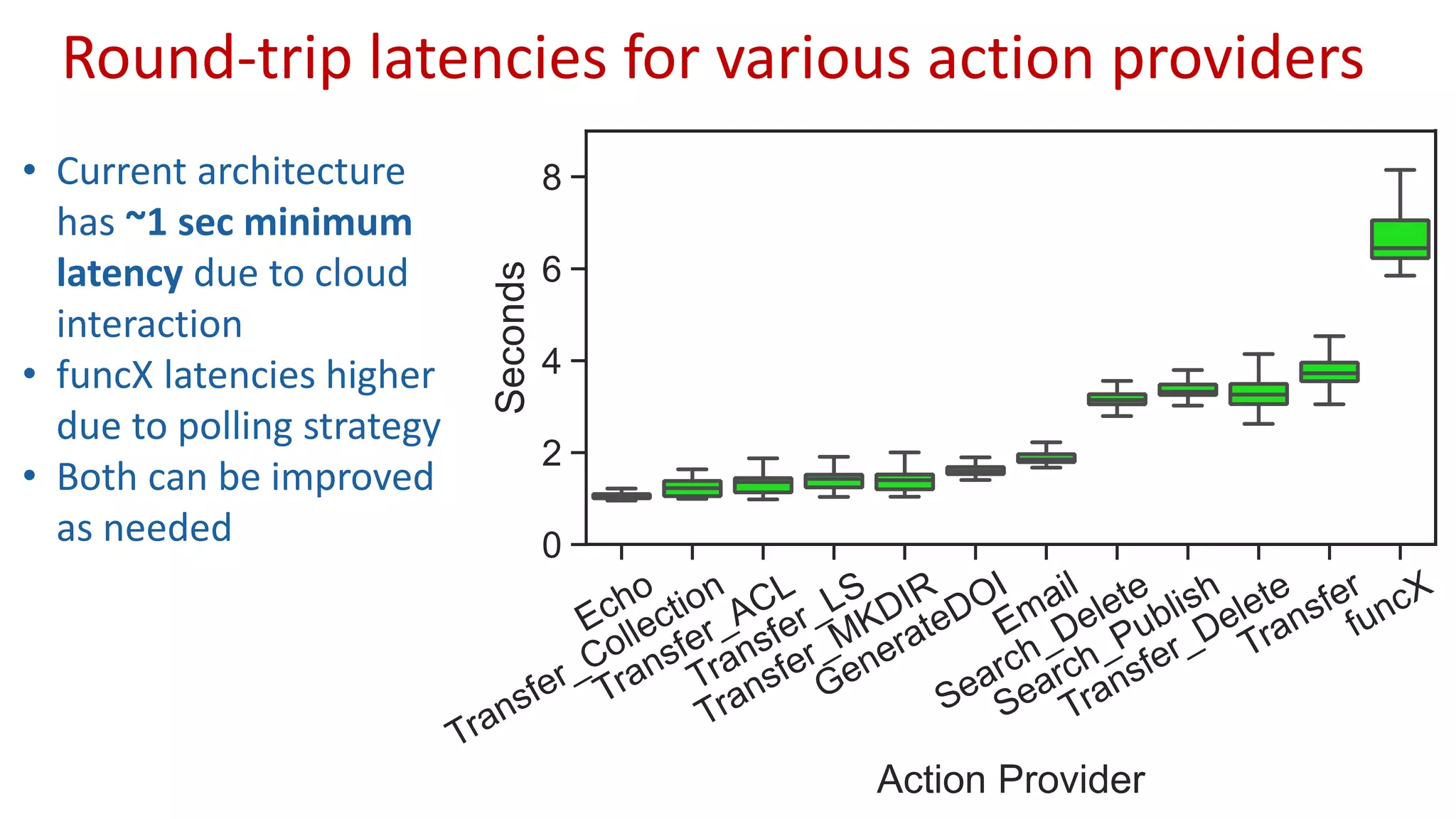 Round-trip latencies for various action providers
• Current architecture
has ~1 sec minimum
latency due to cloud
interaction
• funcX latencies higher
due to polling strategy
• Both can be improved
as needed
 