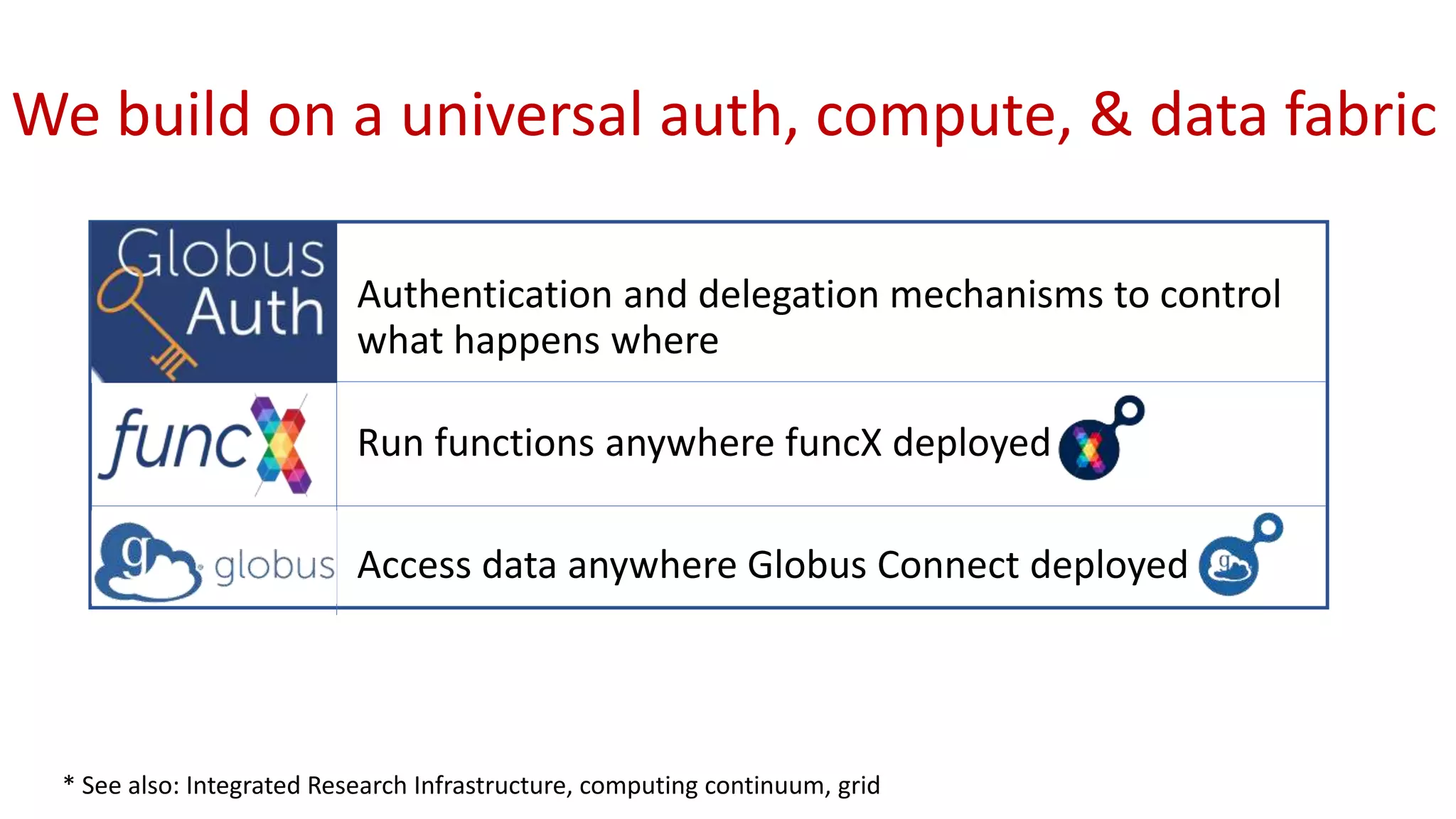 We build on a universal auth, compute, & data fabric
Globus
Auth
Authentication and delegation mechanisms to control
what happens where
Run functions anywhere funcX deployed
Access data anywhere Globus Connect deployed
* See also: Integrated Research Infrastructure, computing continuum, grid
Globus
Connect
 