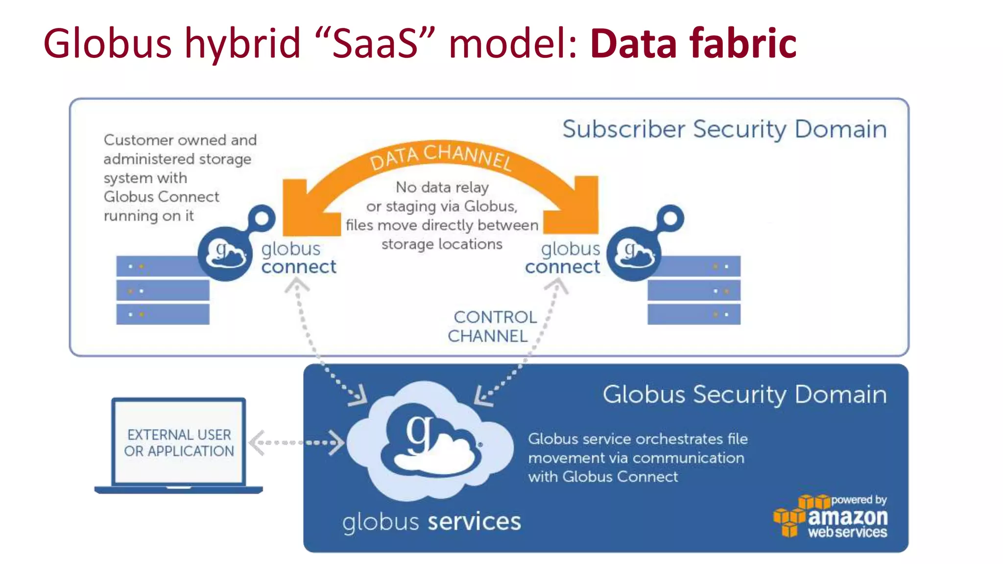 Globus hybrid “SaaS” model: Data fabric
 