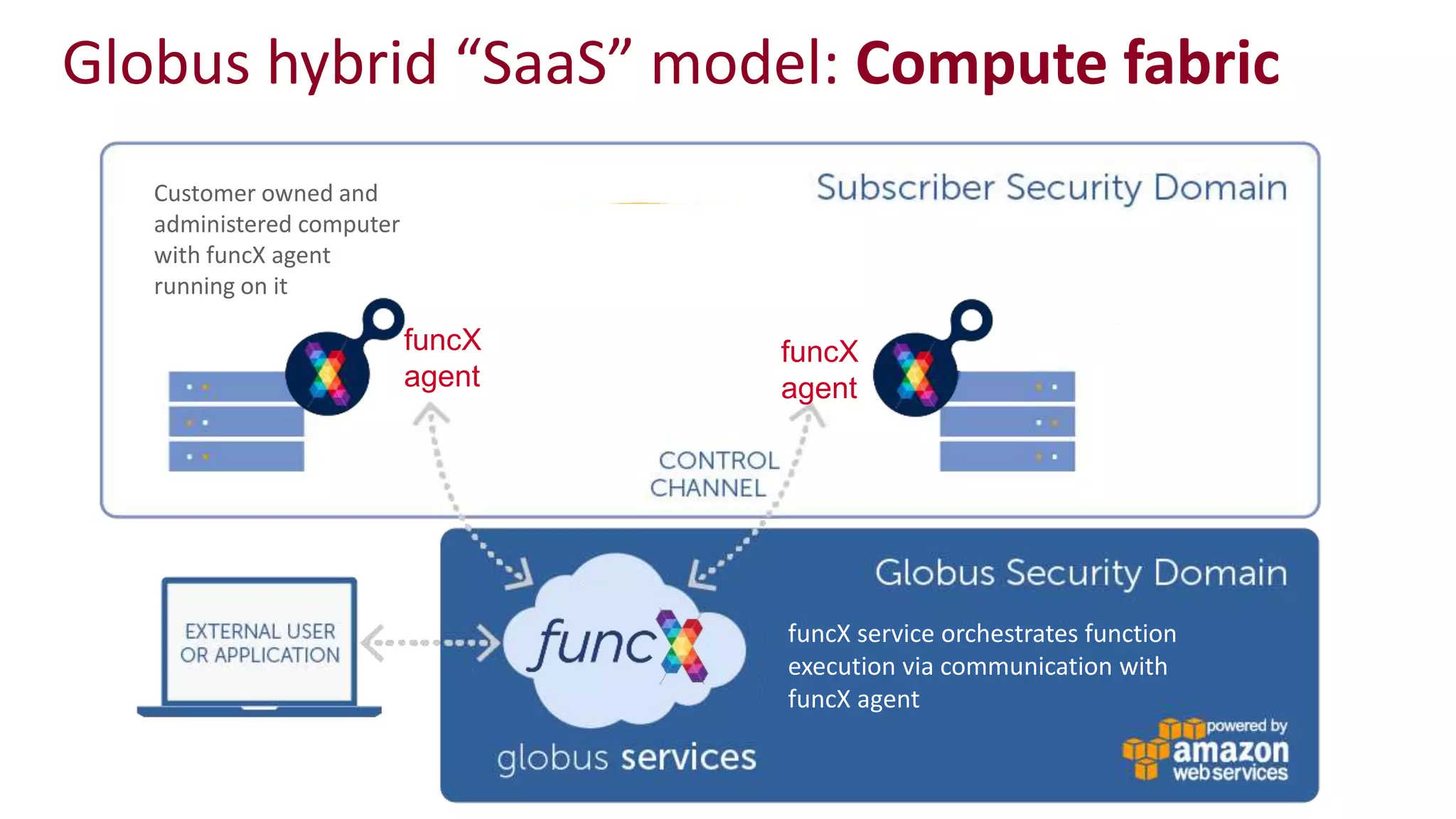 Globus hybrid “SaaS” model: Compute fabric
funcX
agent
funcX
agent
Customer owned and
administered computer
with funcX agent
running on it
funcX service orchestrates function
execution via communication with
funcX agent
 