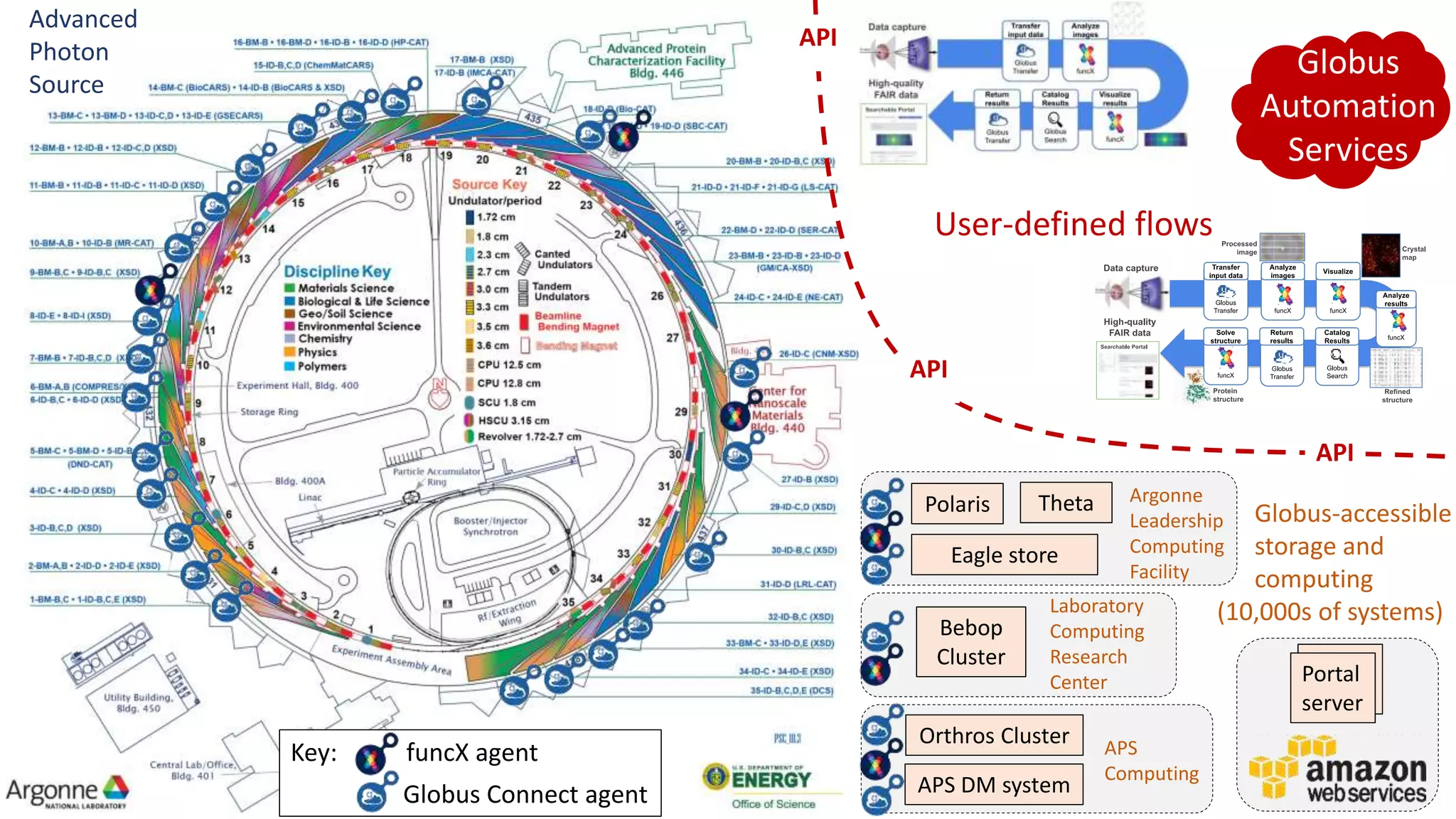 Polaris
Bebop
Cluster
Argonne
Leadership
Computing
Facility
Laboratory
Computing
Research
Center
Eagle store
APS
Computing
Orthros Cluster
APS DM system
Portal
server
Portal
server
Theta
Advanced
Photon
Source
Key: funcX agent
Globus Connect agent
API
API
API
User-defined flows
Globus-accessible
storage and
computing
(10,000s of systems)
Globus
Automation
Services
 