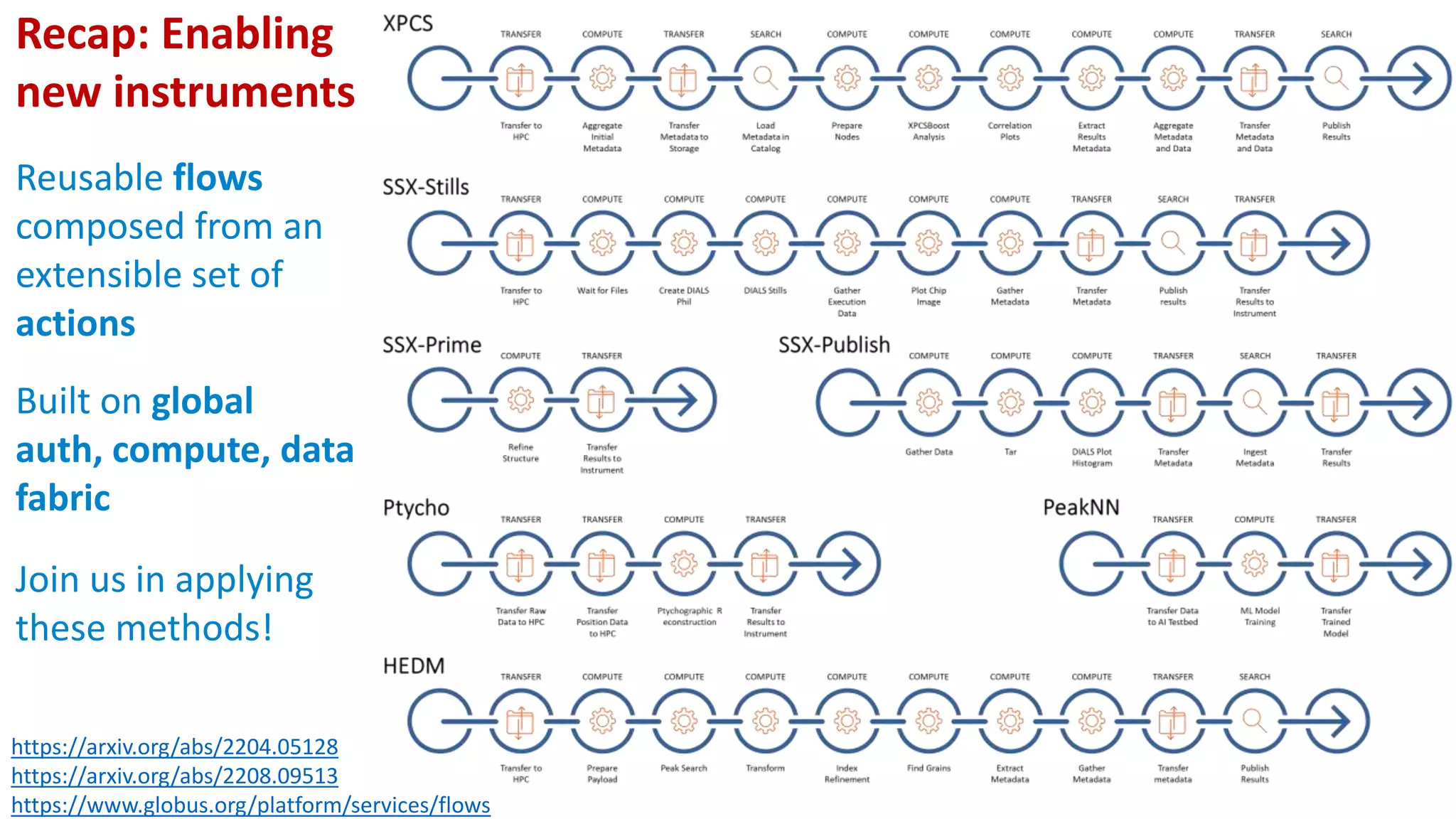 Recap: Enabling
new instruments
Reusable flows
composed from an
extensible set of
actions
Built on global
auth, compute, data
fabric
Join us in applying
these methods!
https://arxiv.org/abs/2204.05128
https://arxiv.org/abs/2208.09513
https://www.globus.org/platform/services/flows
 