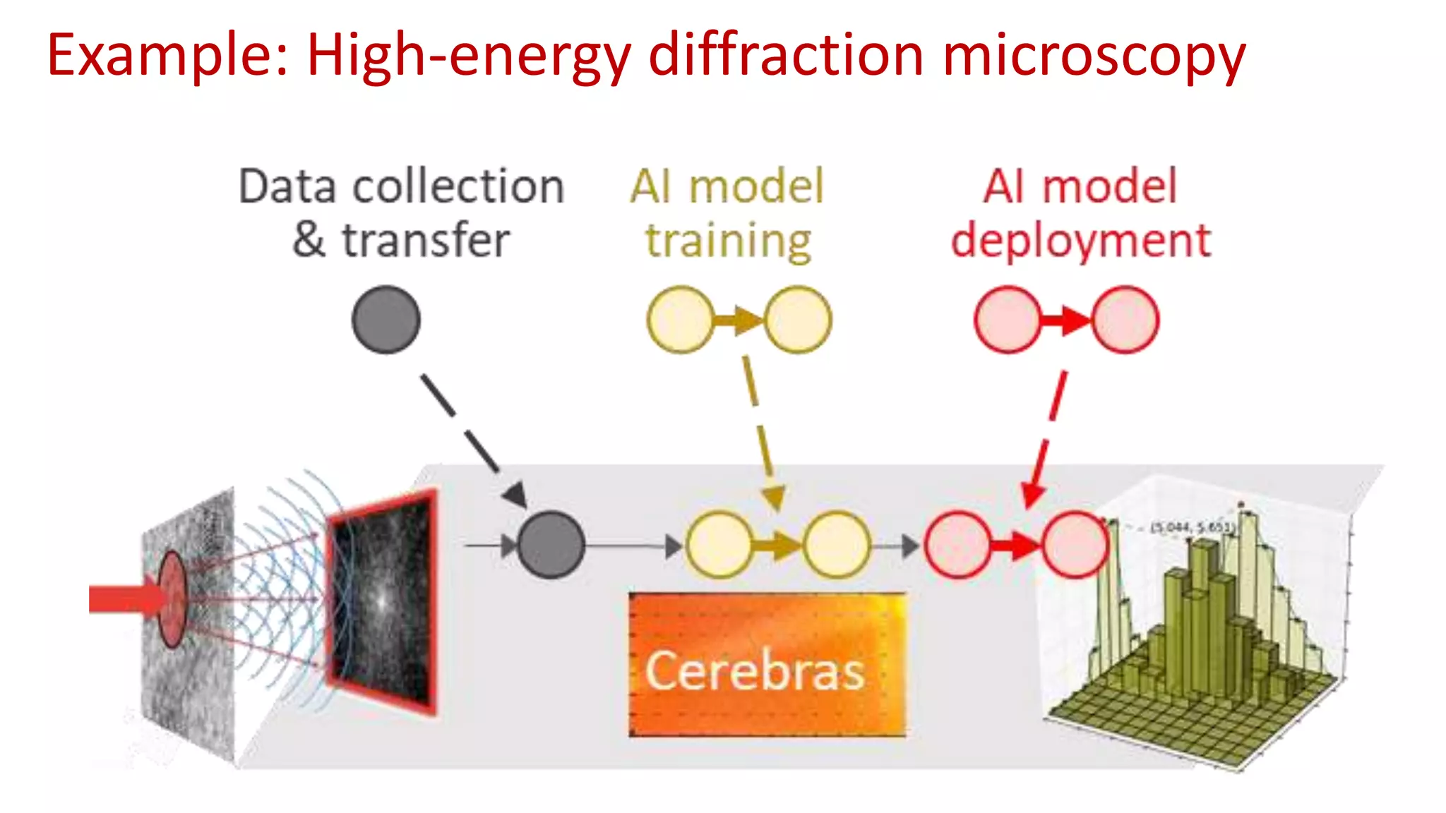 Example: High-energy diffraction microscopy
 