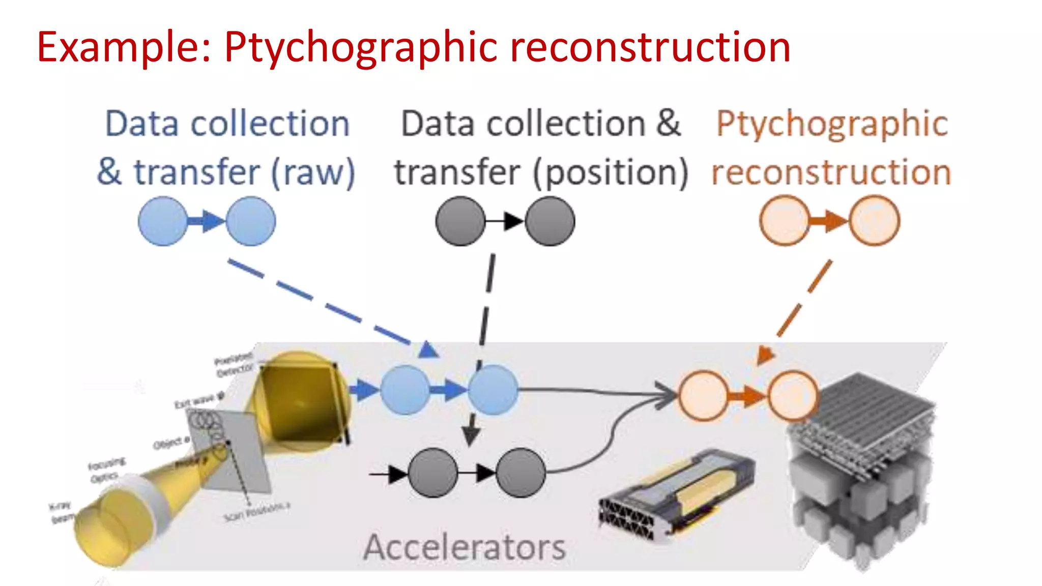 Example: Ptychographic reconstruction
 