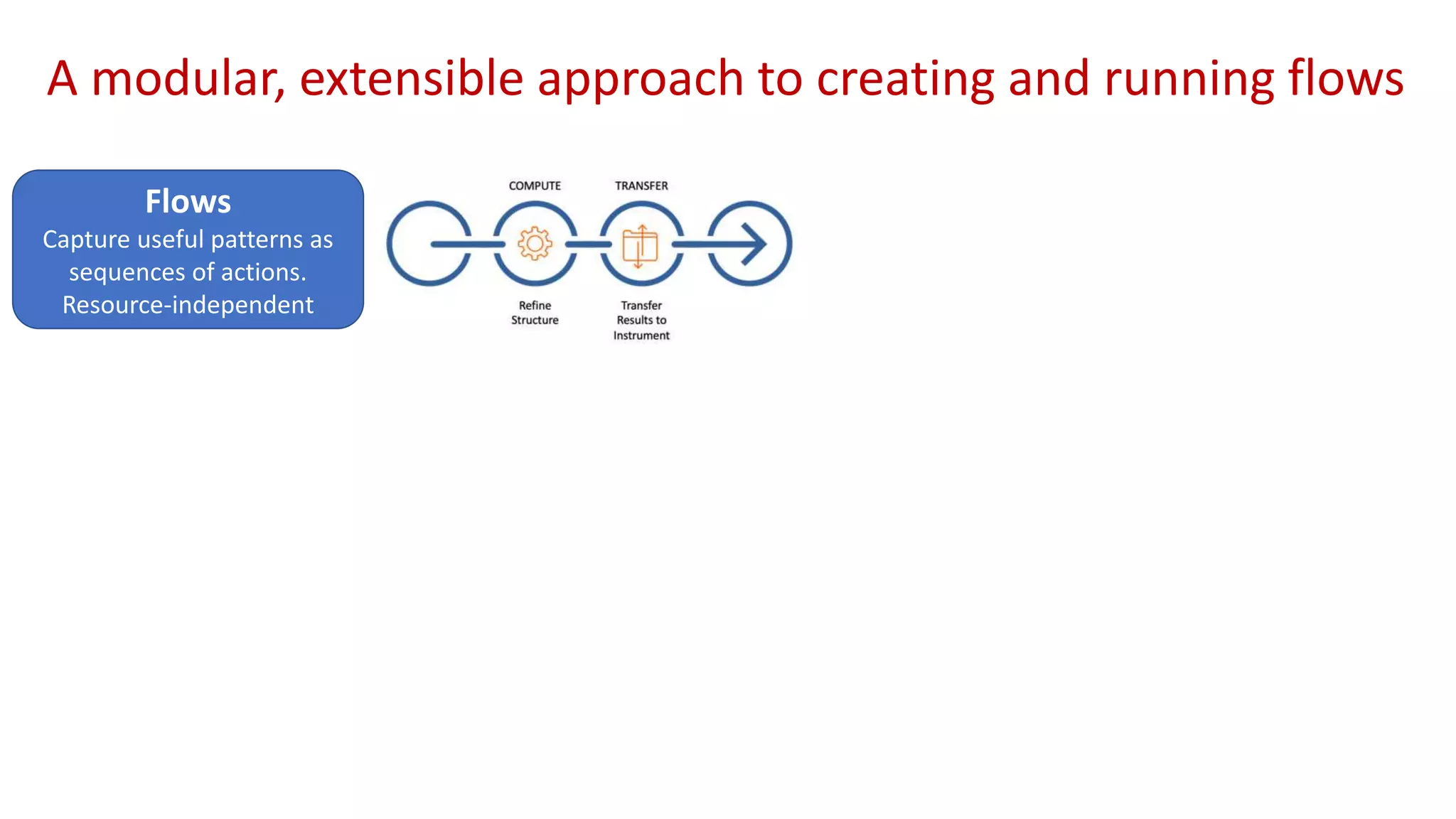 A modular, extensible approach to creating and running flows
Flows
Capture useful patterns as
sequences of actions.
Resource-independent
 