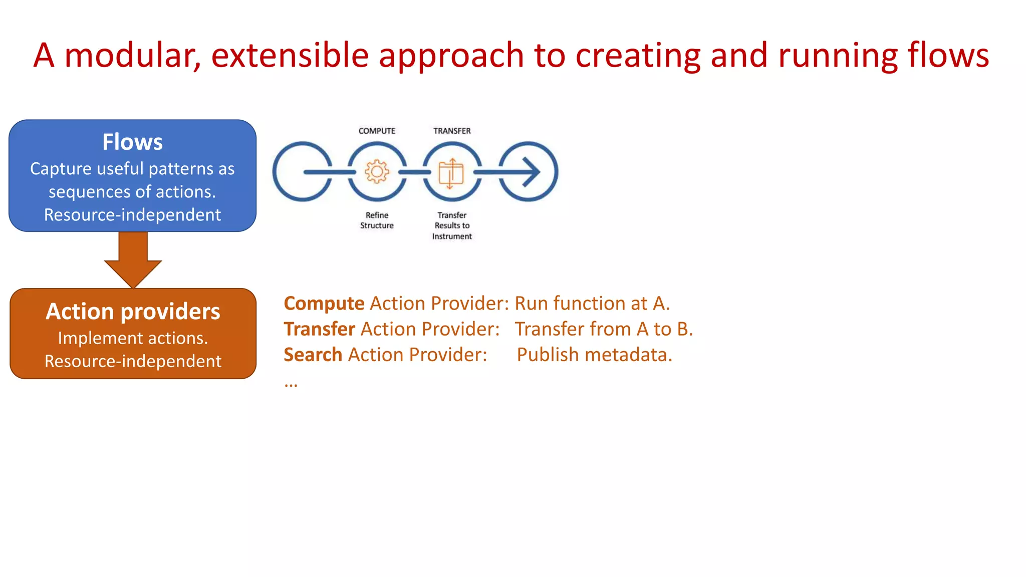 A modular, extensible approach to creating and running flows
Flows
Capture useful patterns as
sequences of actions.
Resource-independent
Action providers
Implement actions.
Resource-independent
Compute Action Provider: Run function at A.
Transfer Action Provider: Transfer from A to B.
Search Action Provider: Publish metadata.
…
 