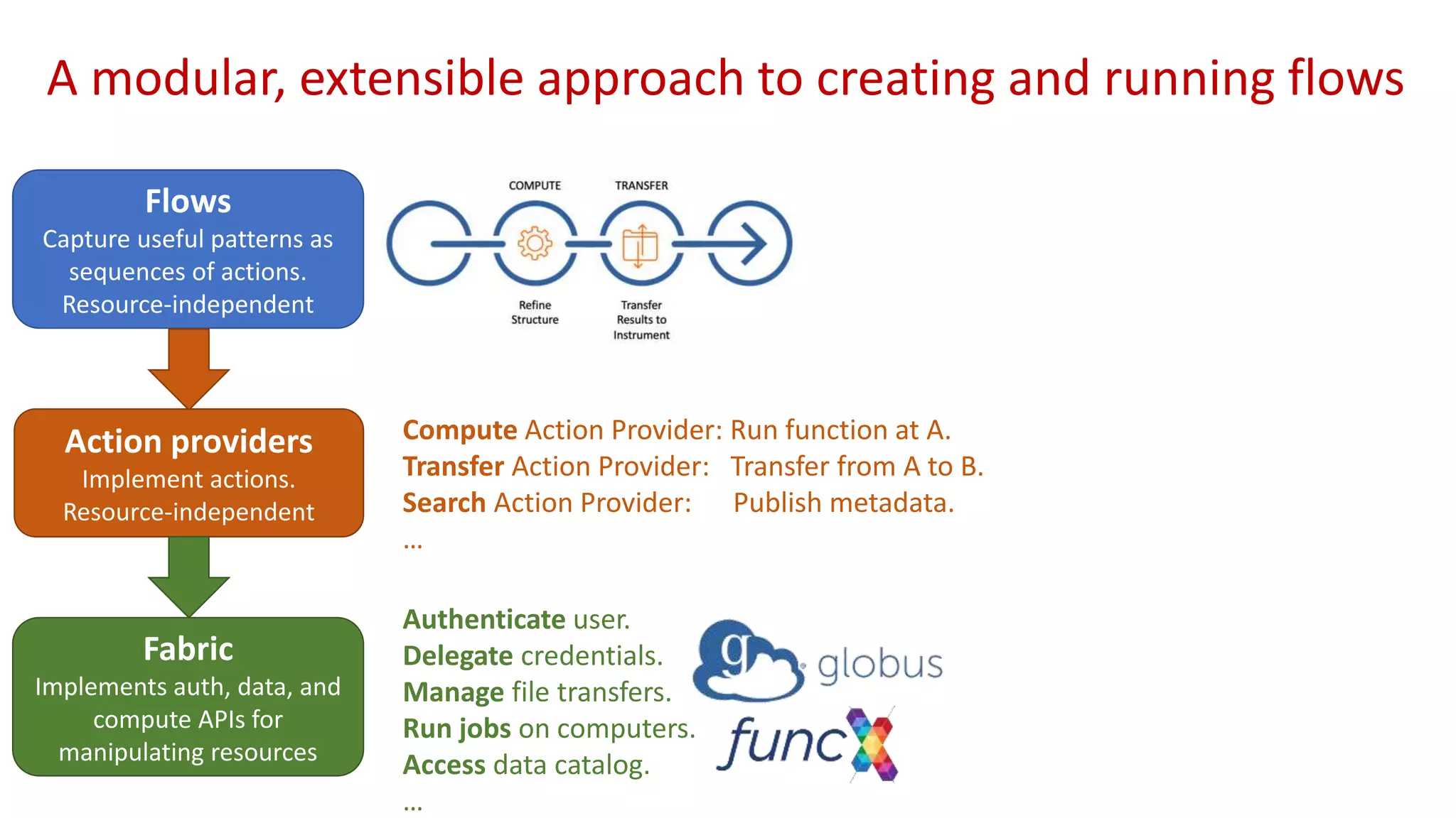 A modular, extensible approach to creating and running flows
Flows
Capture useful patterns as
sequences of actions.
Resource-independent
Action providers
Implement actions.
Resource-independent
Fabric
Implements auth, data, and
compute APIs for
manipulating resources
Authenticate user.
Delegate credentials.
Manage file transfers.
Run jobs on computers.
Access data catalog.
…
Compute Action Provider: Run function at A.
Transfer Action Provider: Transfer from A to B.
Search Action Provider: Publish metadata.
…
 
