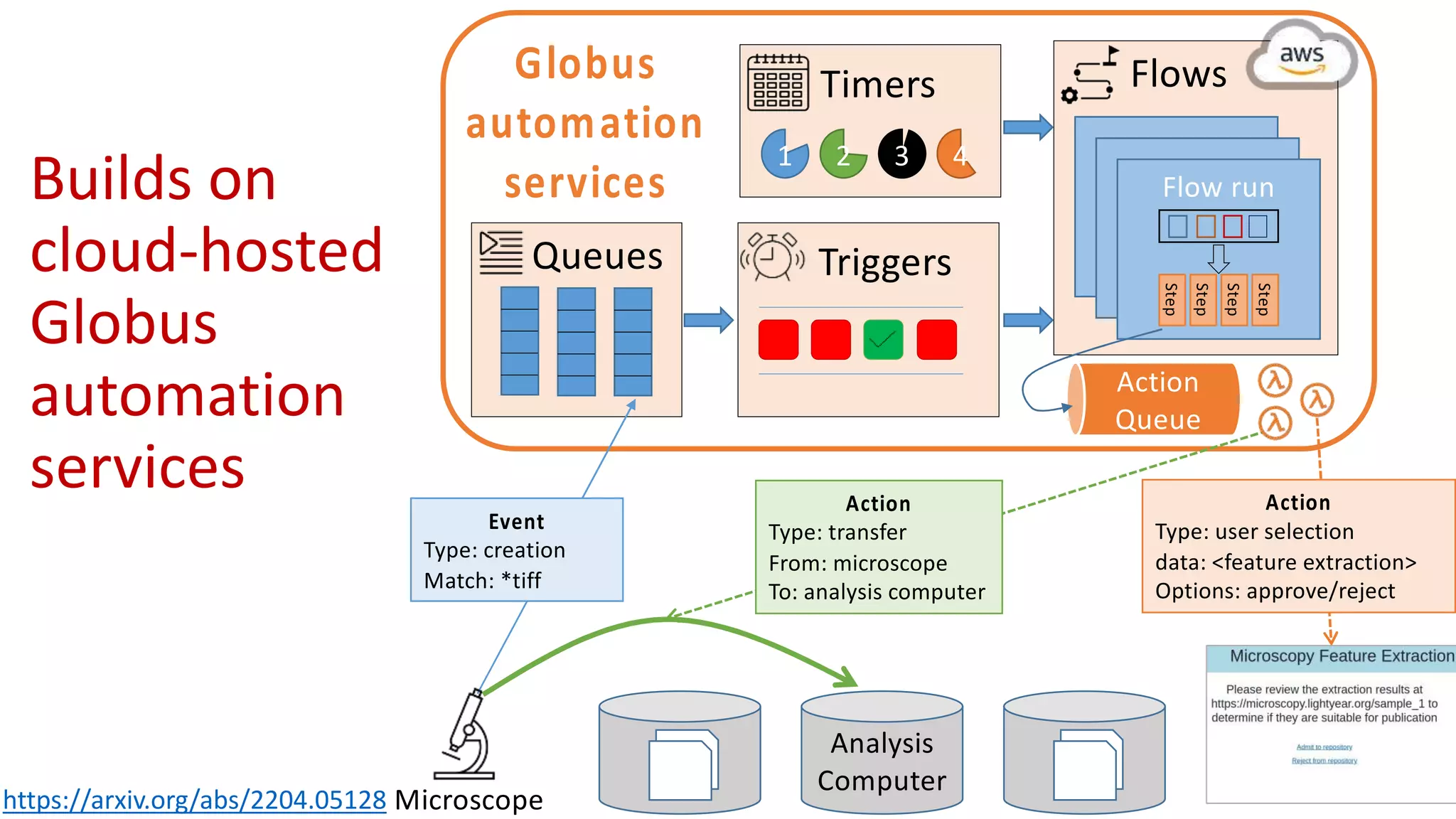Builds on
cloud-hosted
Globus
automation
services
Globus
automation
services
Triggers
Flows
Analysis
Computer
Timers
Queues
Step
Step
Step
Step
Event
Type: creation
Match: *tiff
Action
Queue
1 2 3 4
Action
Type: user selection
data: <feature extraction>
Options: approve/reject
Microscope
Step
Step
Step
Step
Flow run
Step
Step
Step
Step
Action
Type: transfer
From: microscope
To: analysis computer
https://arxiv.org/abs/2204.05128
 