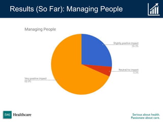 Results (So Far): Managing People
 