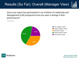 Results (So Far): Overall (Manager View)
 