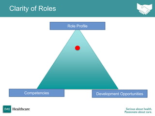 Clarity of Roles
Role Profile
Competencies Development Opportunities
 