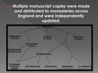 Multiple manuscript copies were made and distributed to monasteries across England and were independently updated.