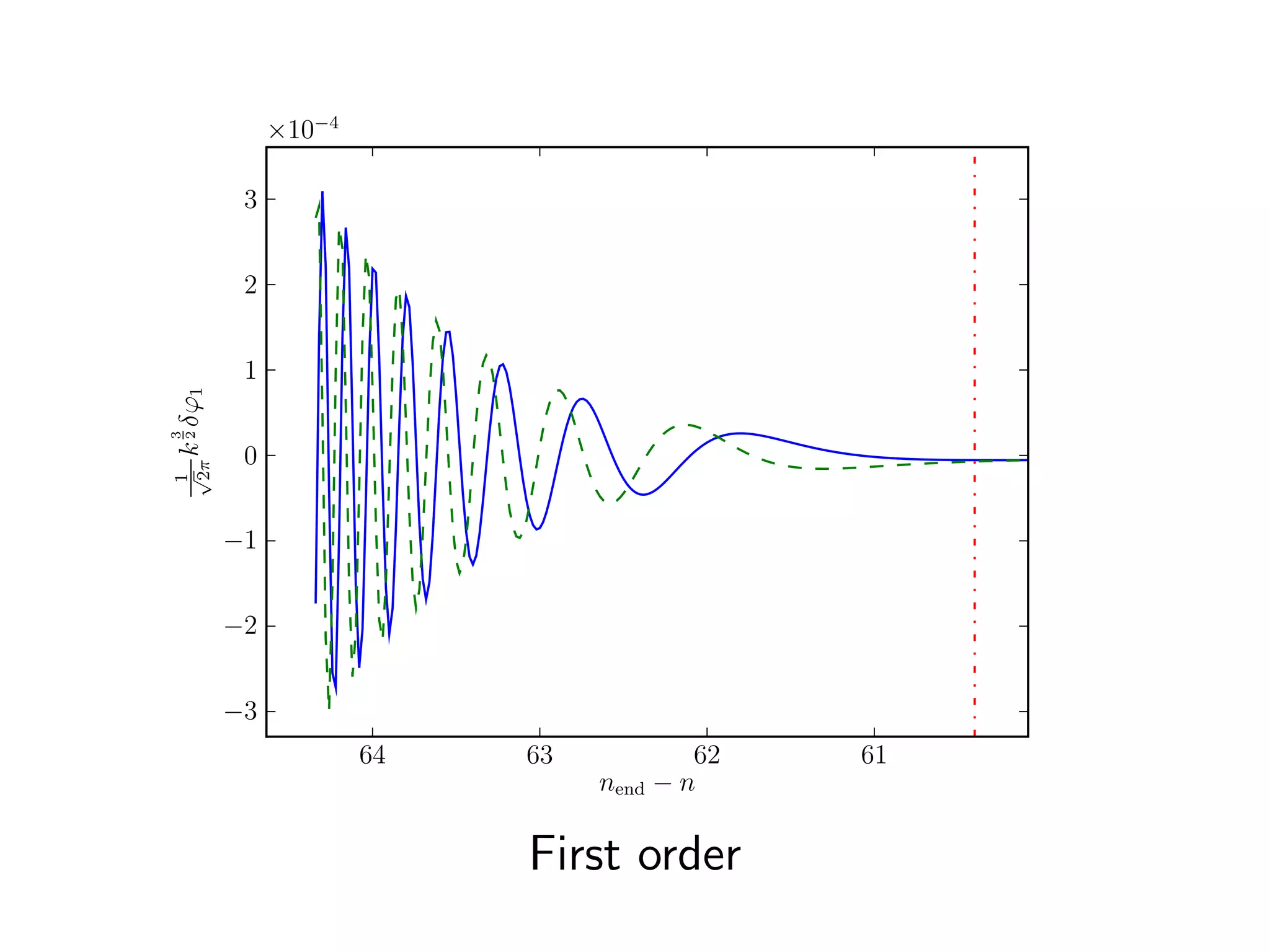 ×10−4
3
2
1
√1 k 2 δϕ1
3
0
2π
−1
−2
−3
64 63 62 61
nend − n
First order