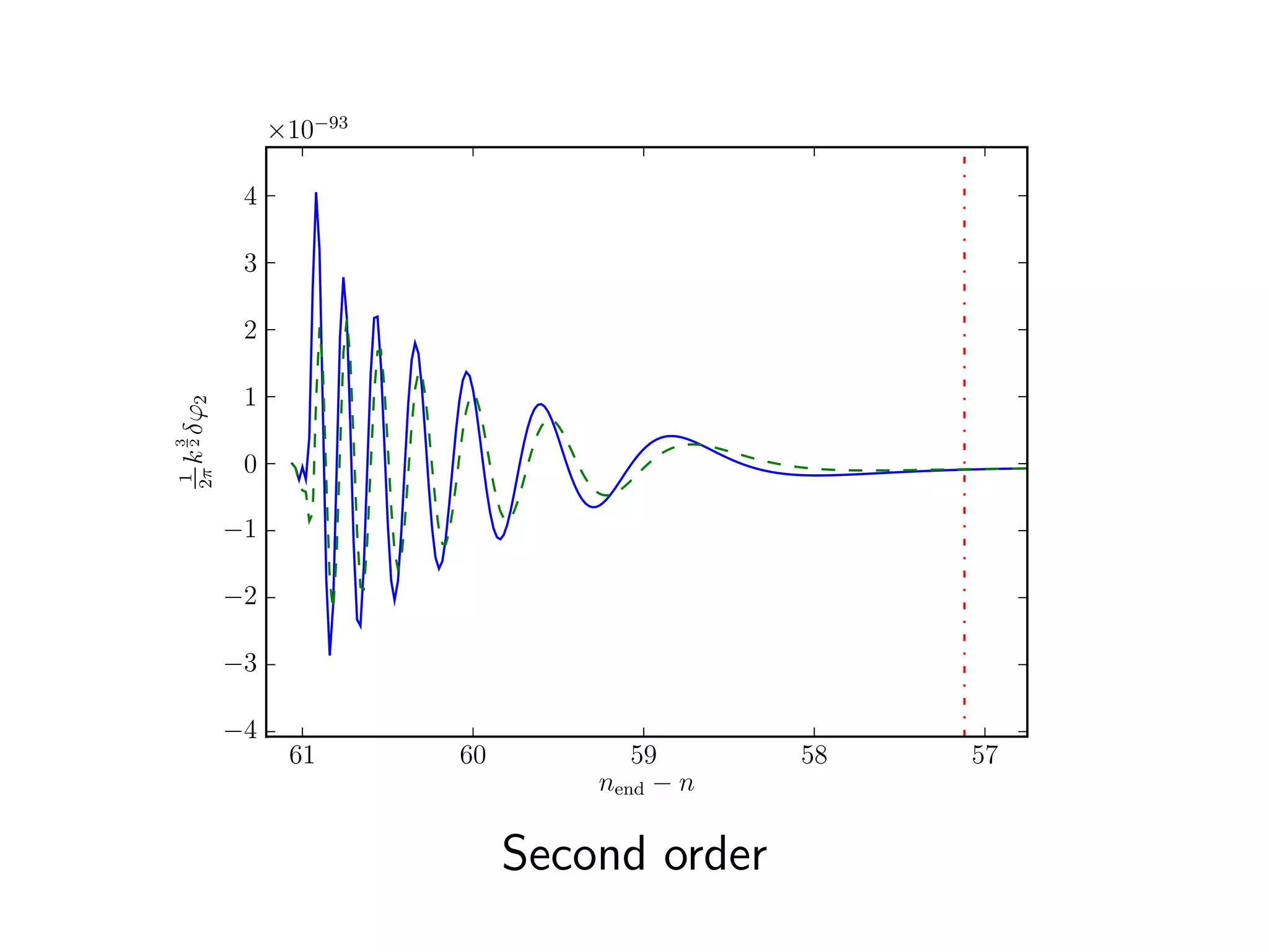 ×10−93
4
3
2
1
k 2 δϕ2
1 3
0
2π
−1
−2
−3
−4
61 60 59 58 57
nend − n
Second order