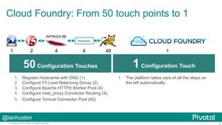 Cloud Foundry: From 50 touch points to 1 
1 2 4 4 40 1 
50 Configuration Touches 
1. Register Hostname with DNS (1) 
2. Configure F5 Load Balancing Group (2) 
3. Configure Apache HTTPd Worker Pool (4) 
4. Configure mod_proxy Connector Routing (4) 
5. Configure Tomcat Connector Pool (40) 
@ianhuston 
mod proxy 
1 Configuration Touch 
1. The platform takes care of all the steps on 
the left automatically 
© Copyright 2014 Pivotal. All rights reserved. 6 
 